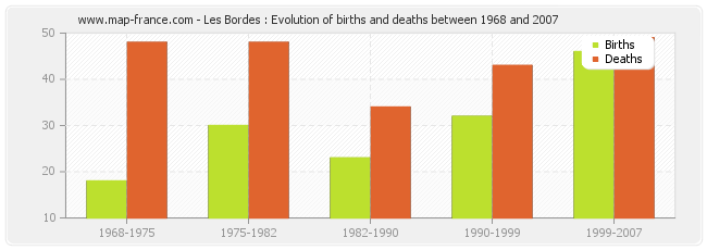 Les Bordes : Evolution of births and deaths between 1968 and 2007